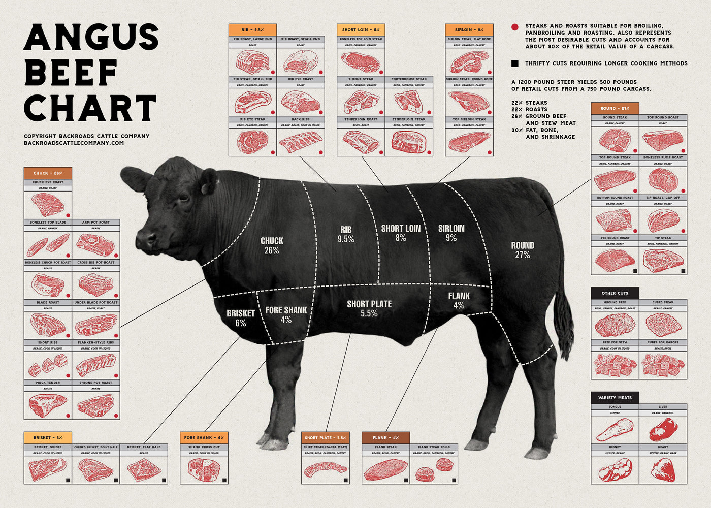 1/4 Steer - Bulk Beef (Most Practical)